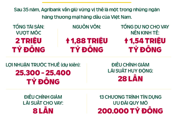 Agribank du lai hon 25.000 ty nam 2023, tong tai san vuot 2 trieu ty