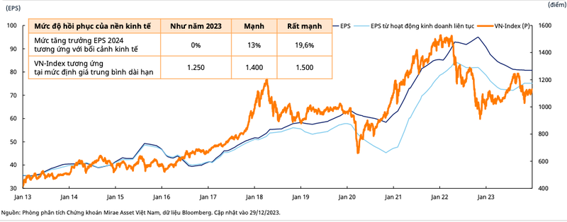 VN-Index co the dat 1.500 neu do hoi phuc cua nen kinh te tang rat manh-Hinh-2