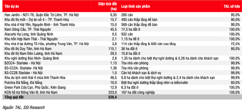 Taseco Land len san voi loi nhuan giam va he so no tren von lon-Hinh-2