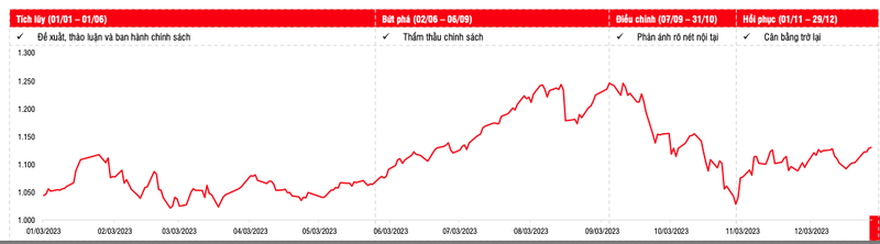 VNIndex tu 1.125 - 1.180 trong thang 1: Nen can bang giua co phieu va tien mat