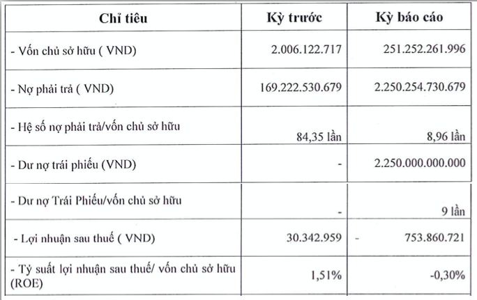 Xay dung 3 chi lai vai tram trieu nhung no 2.250 ty trai phieu lai suat cao