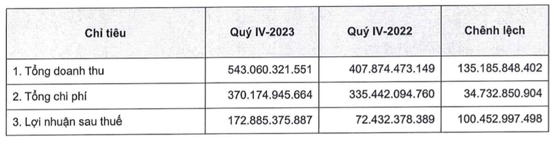 MBS bao lai quy 4 gap 2,4 lan, cho vay margin vot len hon 9.200 ty