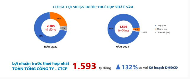 Nam 2023 lai vuot ke hoach 32%, Viglacera dat muc tieu 2024 suy giam-Hinh-2