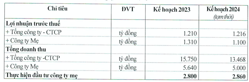 Nam 2023 lai vuot ke hoach 32%, Viglacera dat muc tieu 2024 suy giam