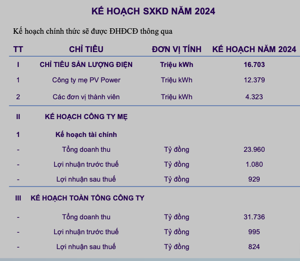 POW bao lai 2023 vuot 7% ke hoach, muc tieu 2024 sut giam manh 31%-Hinh-2