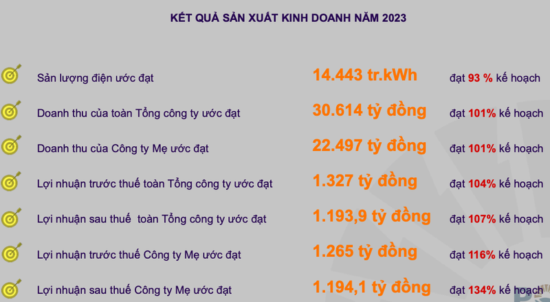 POW bao lai 2023 vuot 7% ke hoach, muc tieu 2024 sut giam manh 31%