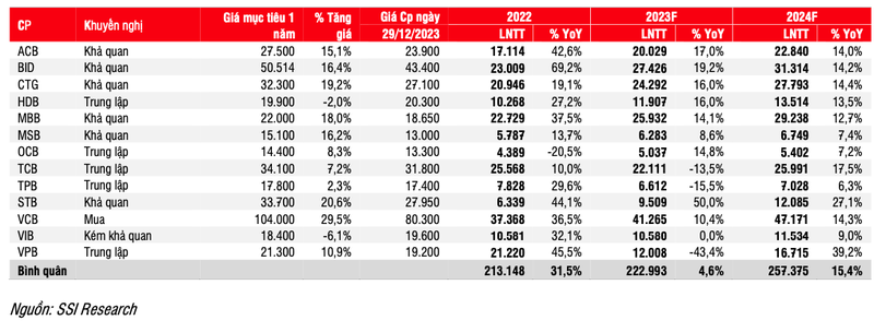 SSI: Loi nhuan nganh ngan hang nam 2024 chua the but toc