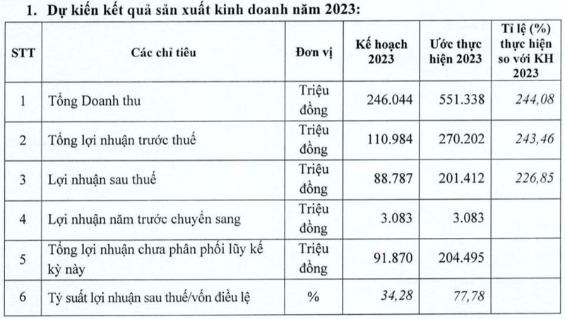 VRG uoc lai 2023 nhay vot gap 4 lan len 201 ty, co tuc 35% tien mat