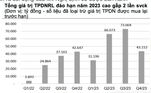 71 doanh nghiep cham thanh toan no trai phieu den han, ap luc 2024 van lon-Hinh-2