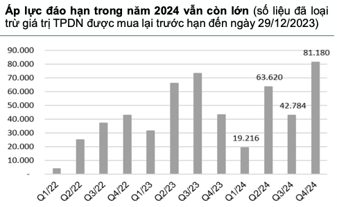 71 doanh nghiep cham thanh toan no trai phieu den han, ap luc 2024 van lon-Hinh-3