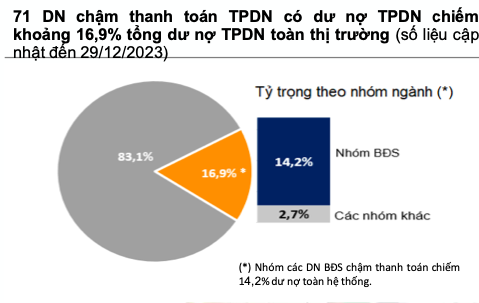 71 doanh nghiep cham thanh toan no trai phieu den han, ap luc 2024 van lon-Hinh-4