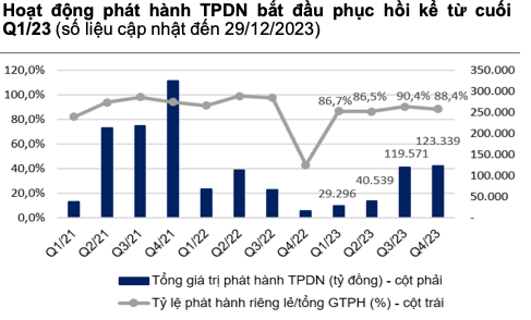 71 doanh nghiep cham thanh toan no trai phieu den han, ap luc 2024 van lon