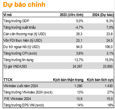 Nhieu tin hieu tich cuc, VN-Index se van dong ra sao trong nam 2024?-Hinh-4