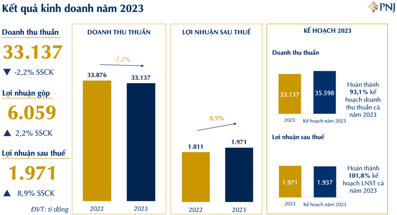 Nho dau PNJ bao lai ky luc gan 2.000 ty dong trong nam 2023?