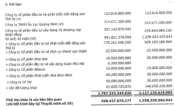 Cenland lai von ven 2,4 ty, ganh hon 4.100 ty cac khoan phai thu ngan han-Hinh-2