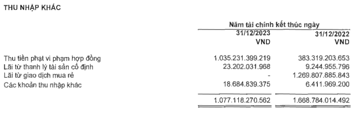 Boc tach loi nhuan dot bien quy 4 cua Novaland, no vay giam con 57.700 ty-Hinh-2