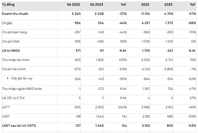 Boc tach loi nhuan dot bien quy 4 cua Novaland, no vay giam con 57.700 ty-Hinh-3