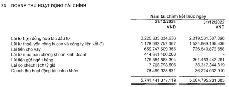 Boc tach loi nhuan dot bien quy 4 cua Novaland, no vay giam con 57.700 ty