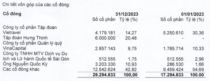 Vietravel da xoa duoc lo luy ke, phai du phong 178 ty vao Vietravel Airlines-Hinh-3