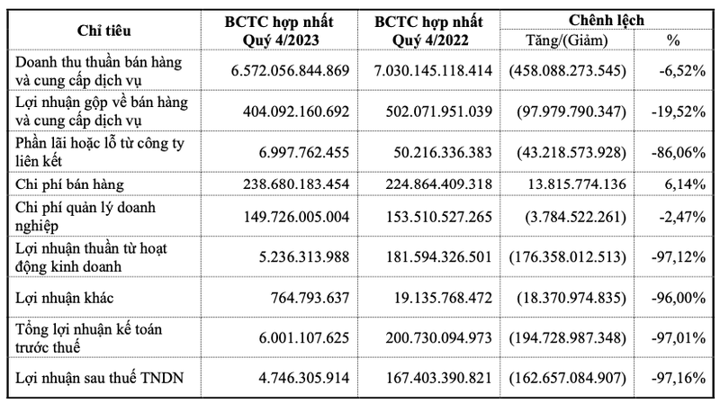 Nha phan phoi o to Savico bao lai lao doc 93%, ton kho hang ngan ty dong