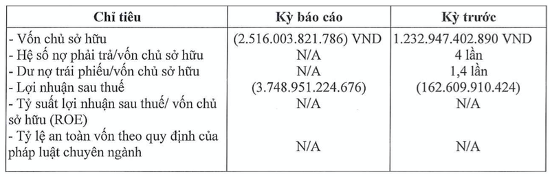 Dau tu Smart Dragon lo khung gan 3,750 ty, khong the tra 1.900 ty trai phieu