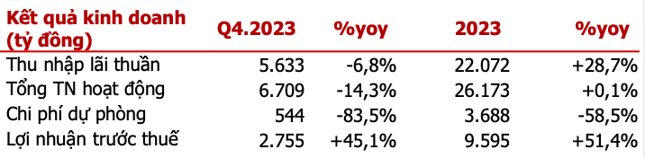 Agriseco Research: Sacombank dau gia xong KCN Phong Phu voi gia tri tren 7.900 ty?