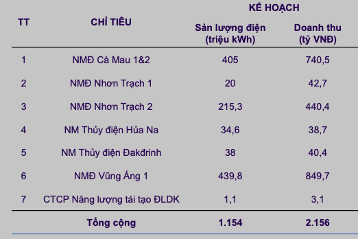 POW bao doanh thu thang 1 suy giam 4%, gia CGM di ngang-Hinh-2