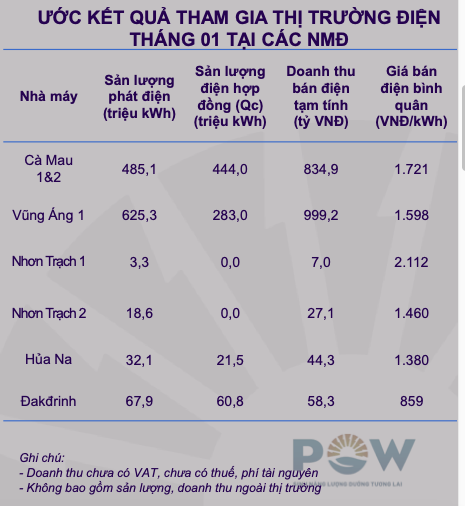 POW bao doanh thu thang 1 suy giam 4%, gia CGM di ngang