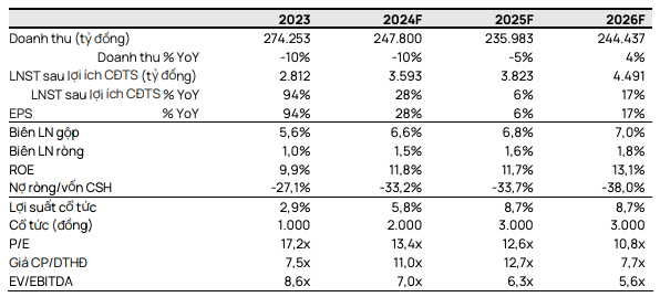 VCSC: Du bao loi nhuan 2024 cua PLX se tang 28% len 3,6 nghin ty