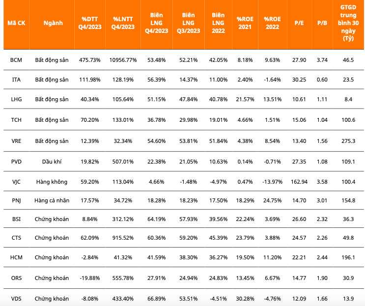 Nen chon loc co phieu nao theo ket qua kinh doanh quy 4/2023?-Hinh-2