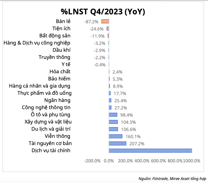 Nen chon loc co phieu nao theo ket qua kinh doanh quy 4/2023?