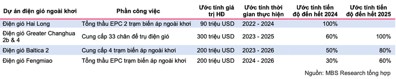 Trien vong cua PVS tu xay lap thuong nguon va dien gio ngoai khoi?-Hinh-11