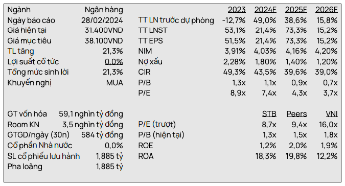 VCSC giam du bao lai 2024 cua Sacombank va thu nhap tu ban KCN Phong Phu