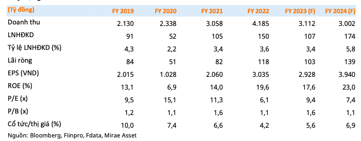 CNG duoc du bao lai nam 2024 tang 35% len 139 ty dong