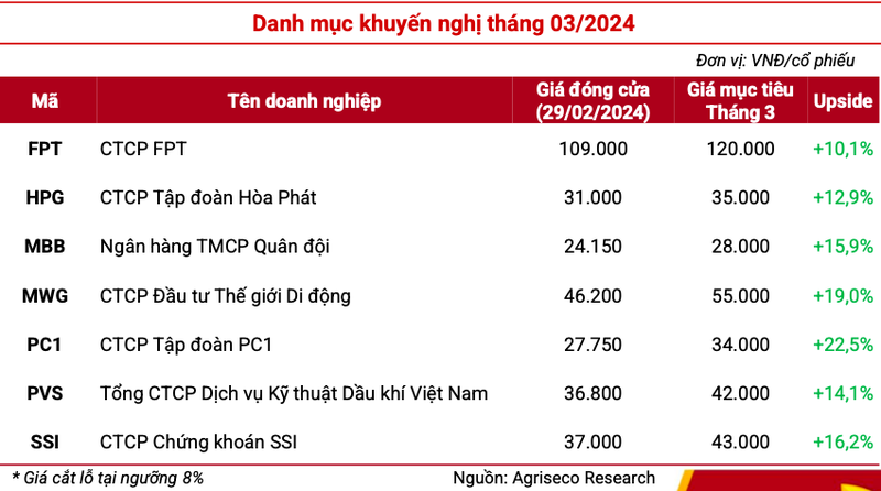 Agriseco: Vung 1.300 diem duoc danh gia cao, nen luu y 7 co phieu nay