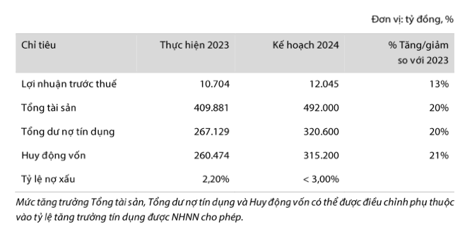 VIB len ke hoach lai 12.045 ty, phat hanh gan 3 ty co phieu thuong-Hinh-3