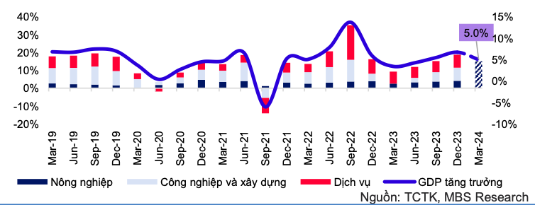 MBS: Du bao tang truong GDP dat 4,8% - 5% trong quy 1/2024-Hinh-2