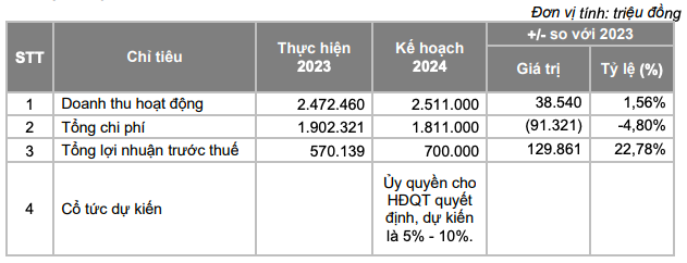 Du bao VN-Index 1.300 diem, Vietcap uoc lai 700 ty va phat hanh 280 trieu cp