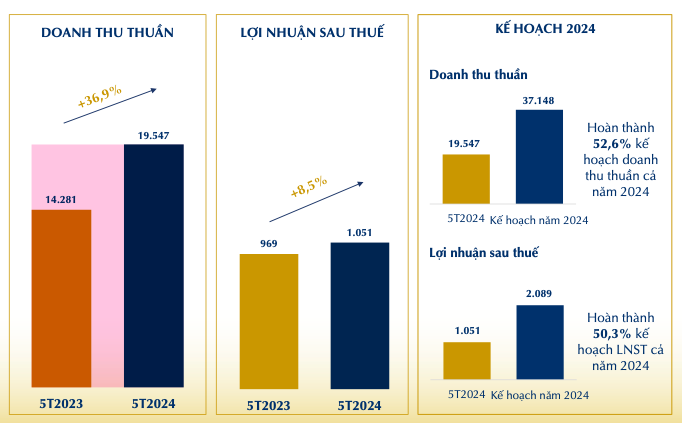 PNJ dat doanh thu 19.546 ty sau 5 thang, co phieu duoc ky vong 109.500 dong