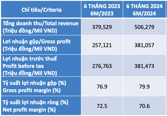 SCSC bao lai quy 2 lon nhat lich su, ty suat lai rong len toi 71,8%-Hinh-2