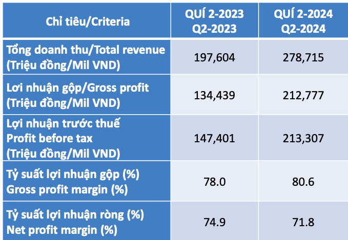 SCSC bao lai quy 2 lon nhat lich su, ty suat lai rong len toi 71,8%