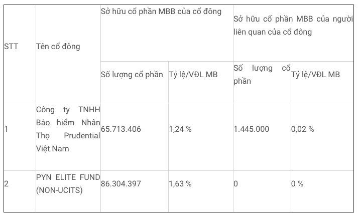 Ngoai nhung cai ten quen thuoc, MBB con co 2 co dong nam tren 1% von