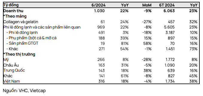 VHC: Tang truong doanh thu 23% len 6 nghin ty nho san luong phuc hoi