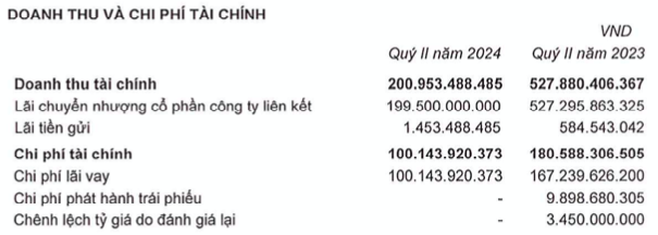 Phat Dat: Lai cong ty me sut 83% do khong con nguon thu tai chinh dot bien