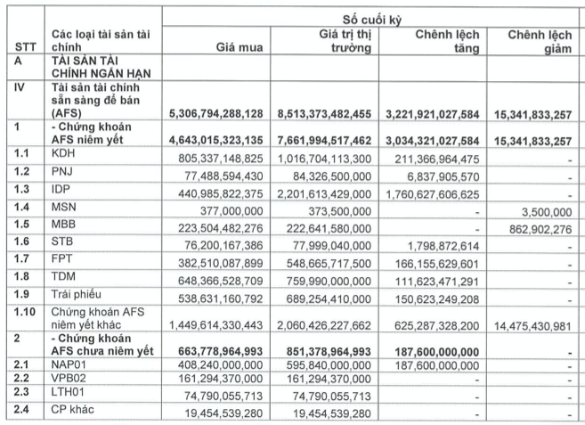 VCI bao lai tu doanh tang vot 465% nho nhung co phieu nao?-Hinh-3