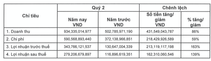 VCI bao lai tu doanh tang vot 465% nho nhung co phieu nao?