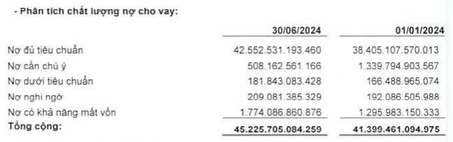 BaoViet Bank bao lai quy 2 di ngang 14 ty, no xau vot len 4,79%-Hinh-2