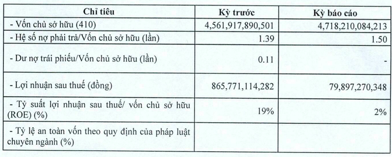 Vissai Ninh Binh bao lai lao doc gan 91%, no phai tra vot len 7.077 ty