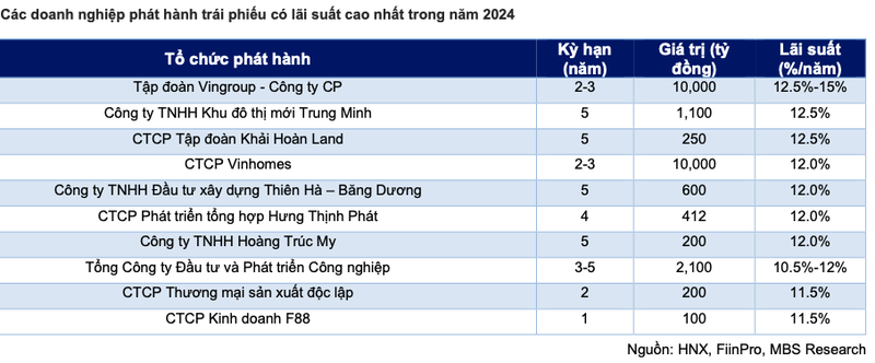 Hon 95,3 nghin ty trai phieu dao han 6 thang cuoi nam, bat dong san chiem 65%-Hinh-2