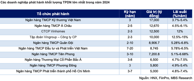 Hon 95,3 nghin ty trai phieu dao han 6 thang cuoi nam, bat dong san chiem 65%